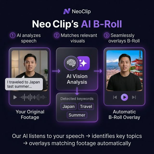 How AI B-Roll enhancement works